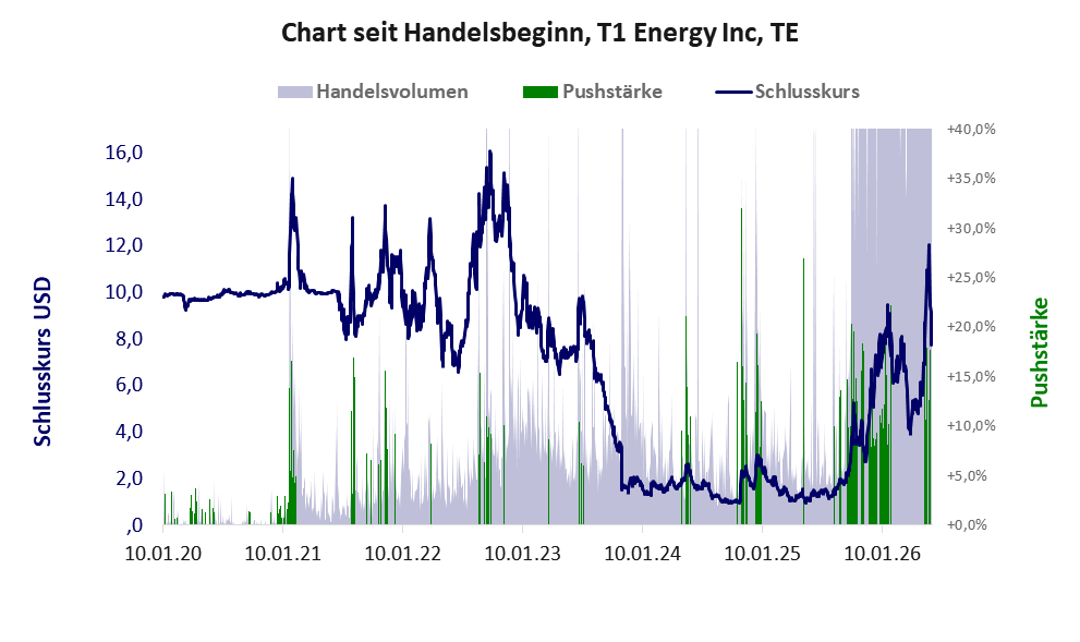 Entwicklung der Aktie seit Handelsbeginn