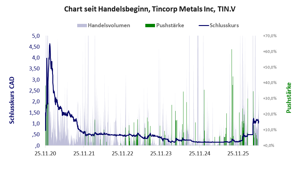 Entwicklung der Aktie seit Handelsbeginn