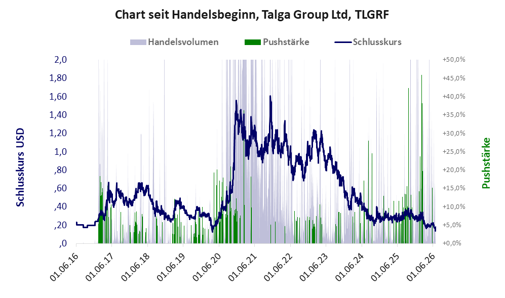 Entwicklung der Aktie seit Handelsbeginn