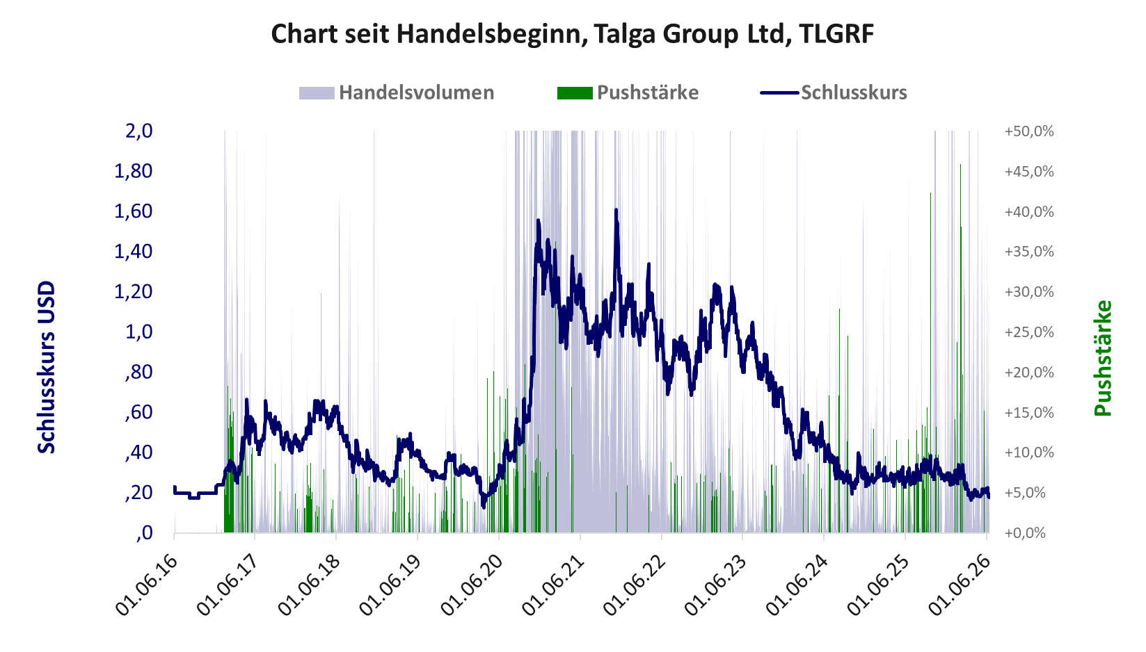 Entwicklung der Aktie seit Handelsbeginn