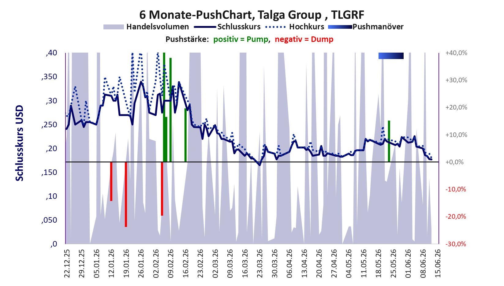 zeigt Pushmanöver während der letzten sechs Monate