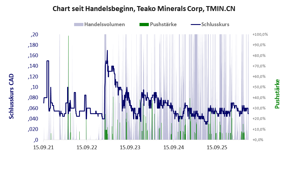 Entwicklung der Aktie seit Handelsbeginn