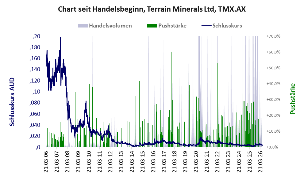 Entwicklung der Aktie seit Handelsbeginn