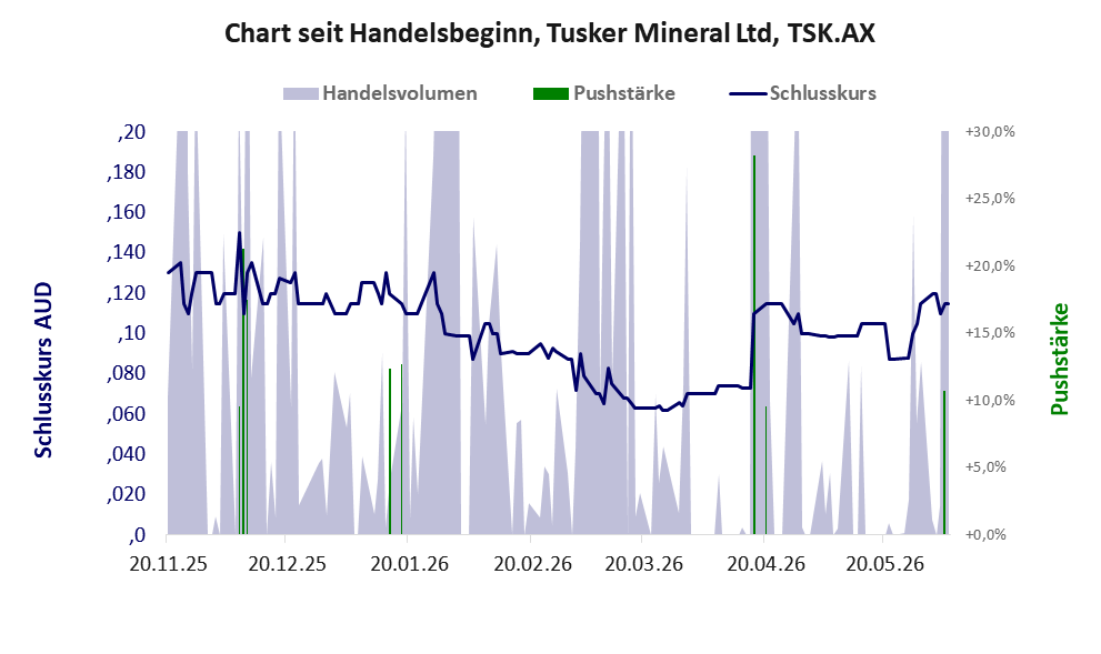 Entwicklung der Aktie seit Handelsbeginn