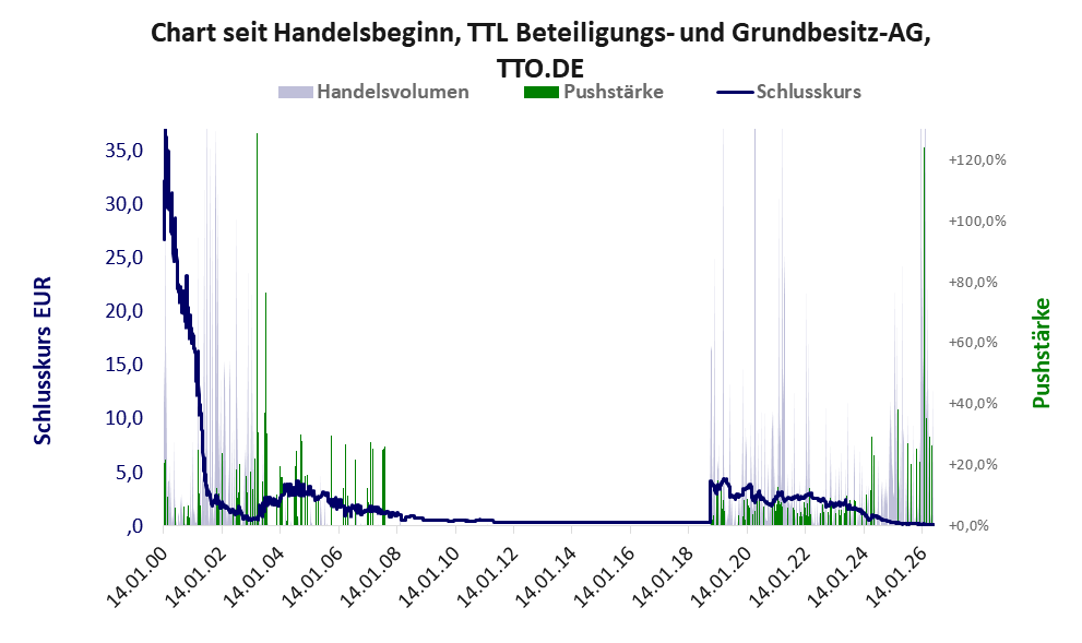 Entwicklung der Aktie seit Handelsbeginn