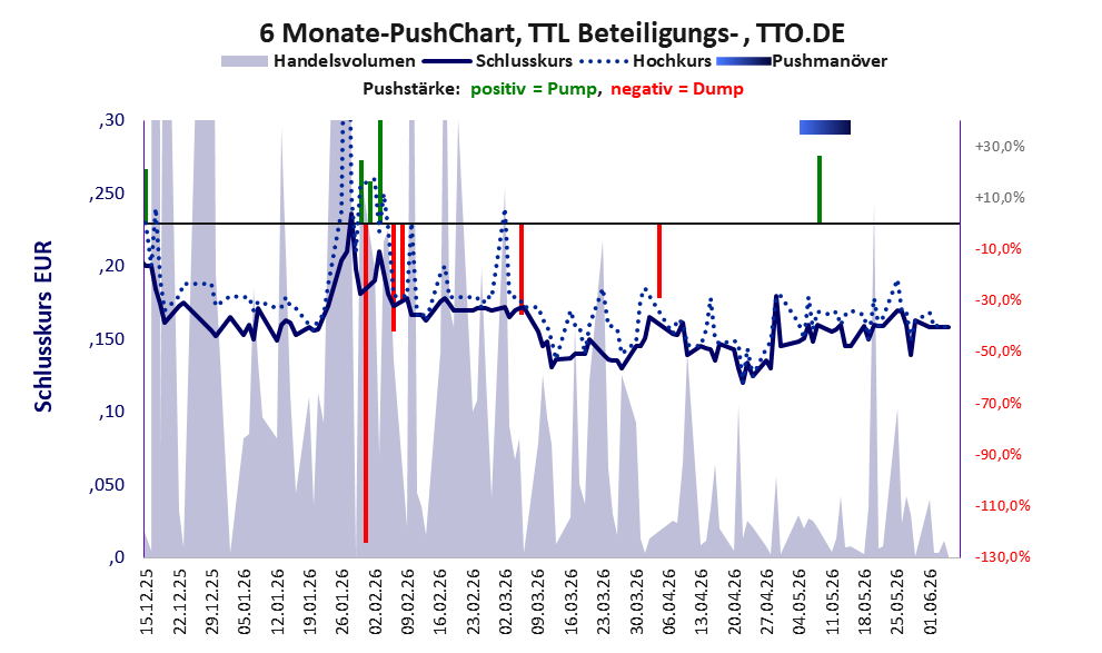 zeigt Pushmanöver während der letzten sechs Monate
