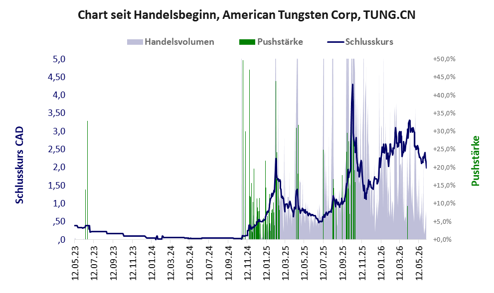 Entwicklung der Aktie seit Handelsbeginn