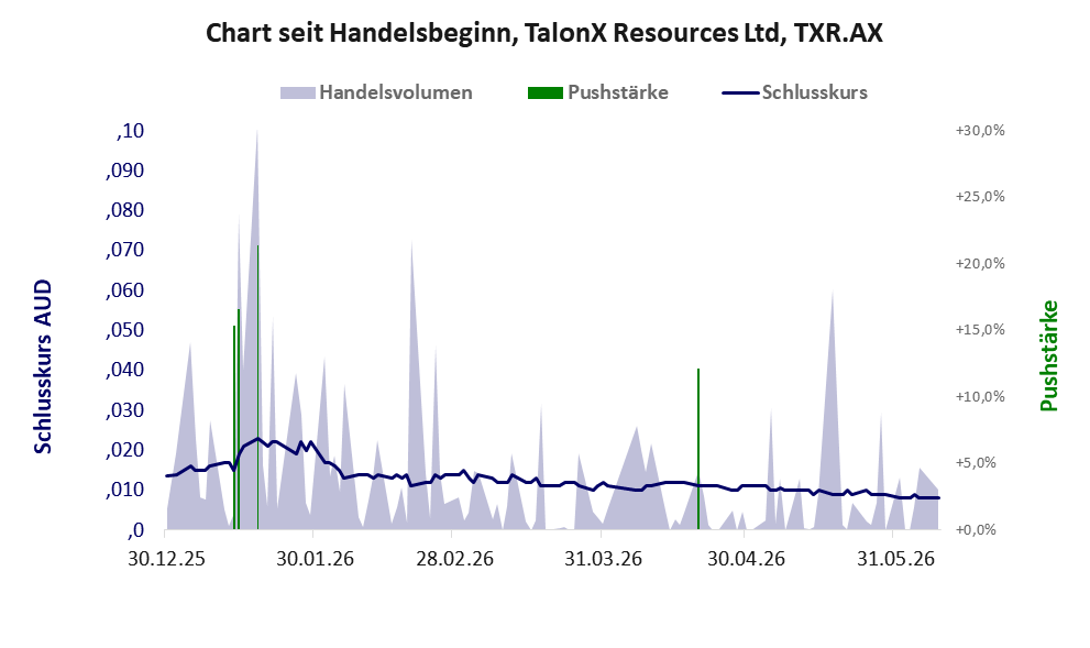 Entwicklung der Aktie seit Handelsbeginn
