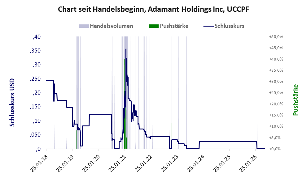 Entwicklung der Aktie seit Handelsbeginn