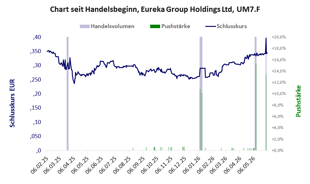 Entwicklung der Aktie seit Handelsbeginn