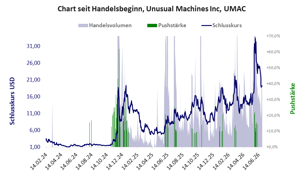 Entwicklung der Aktie seit Handelsbeginn