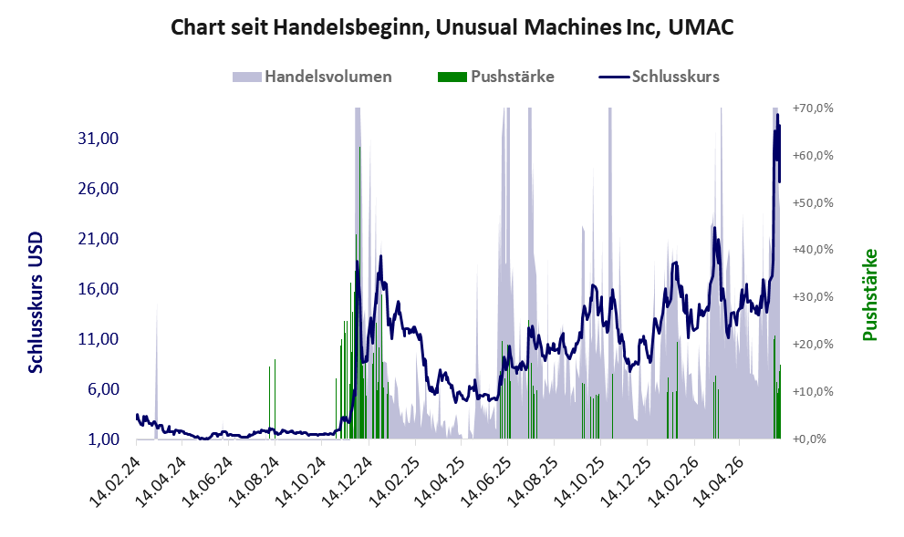 Entwicklung der Aktie seit Handelsbeginn