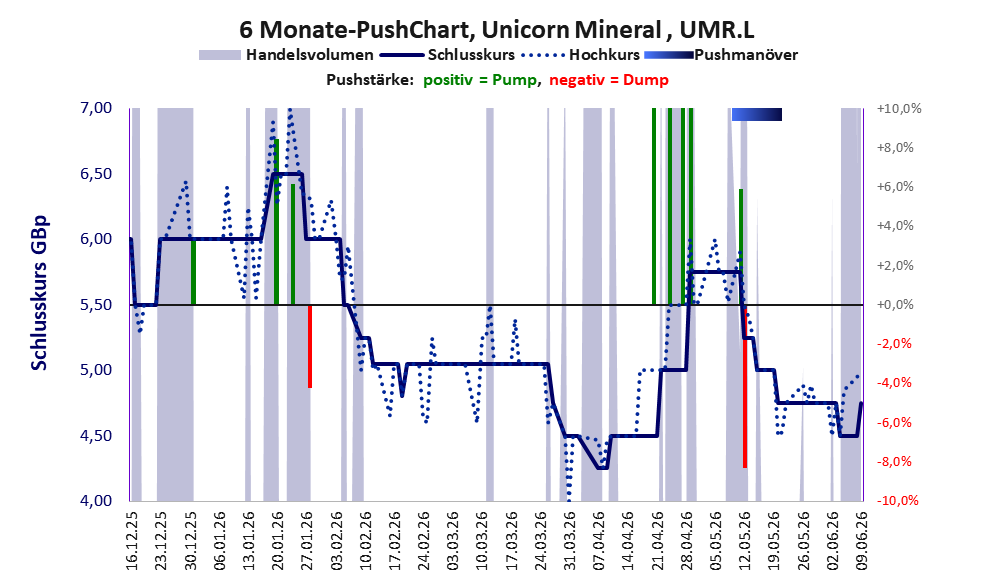 zeigt Pushmanöver während der letzten sechs Monate