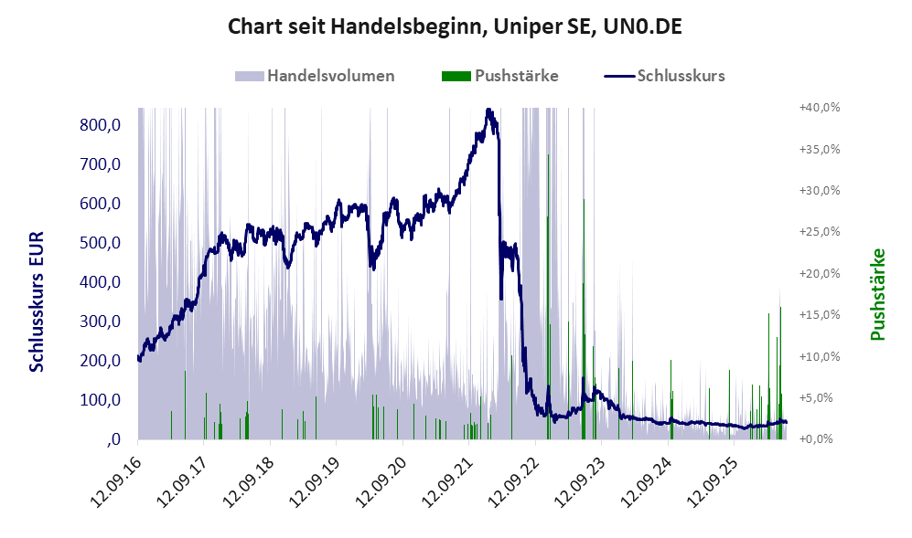 Entwicklung der Aktie seit Handelsbeginn