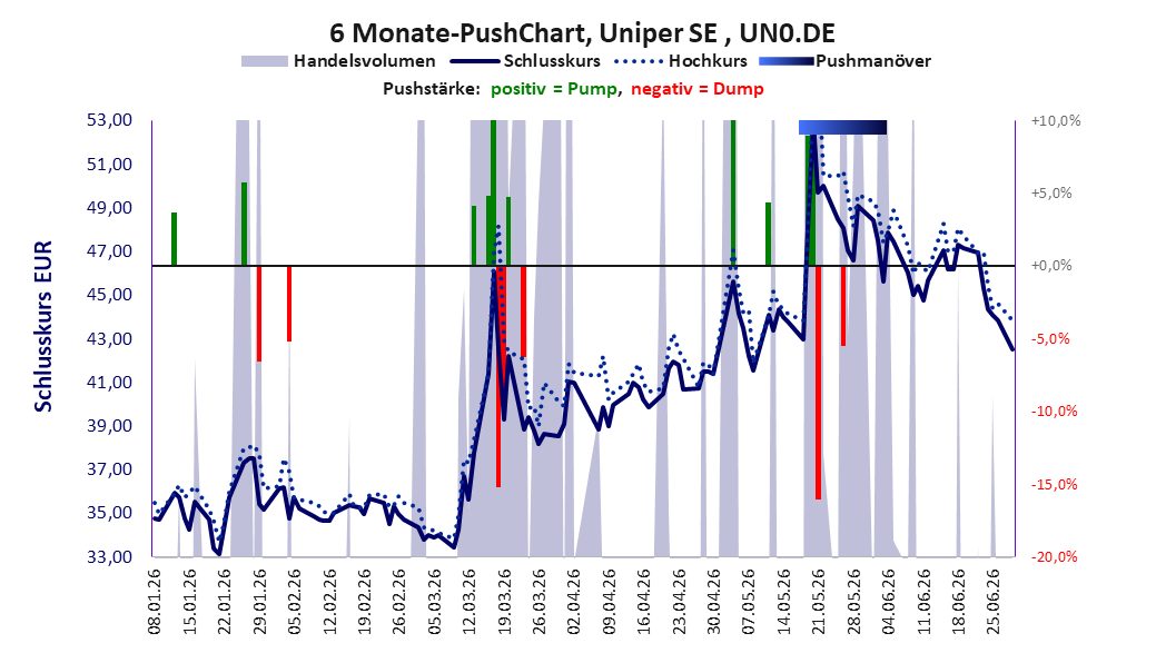 zeigt Pushmanöver während der letzten sechs Monate