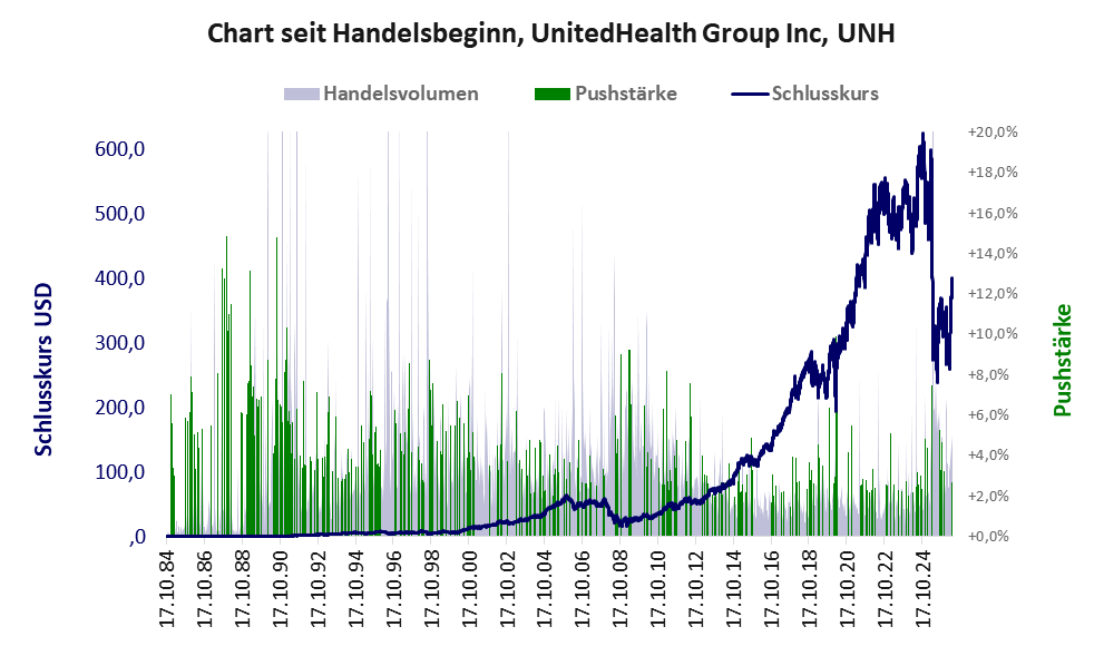 Entwicklung der Aktie seit Handelsbeginn