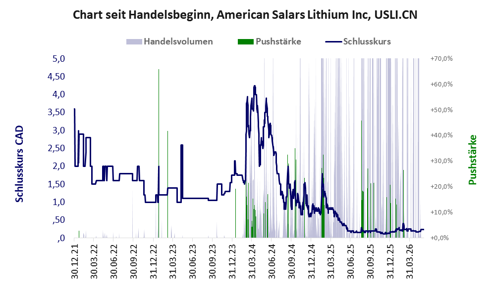 Entwicklung der Aktie seit Handelsbeginn