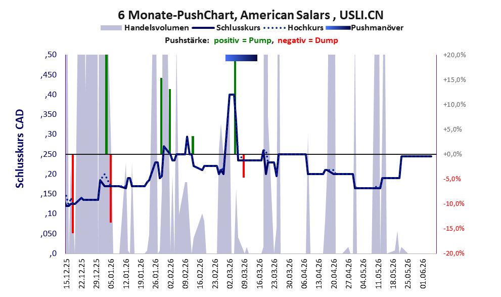 zeigt Pushmanöver während der letzten sechs Monate