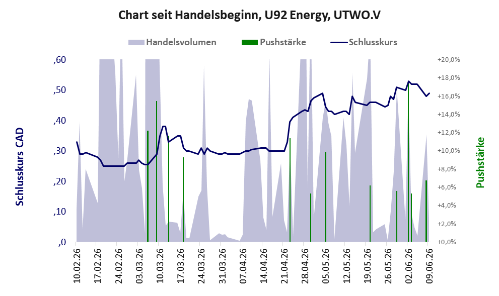 Entwicklung der Aktie seit Handelsbeginn