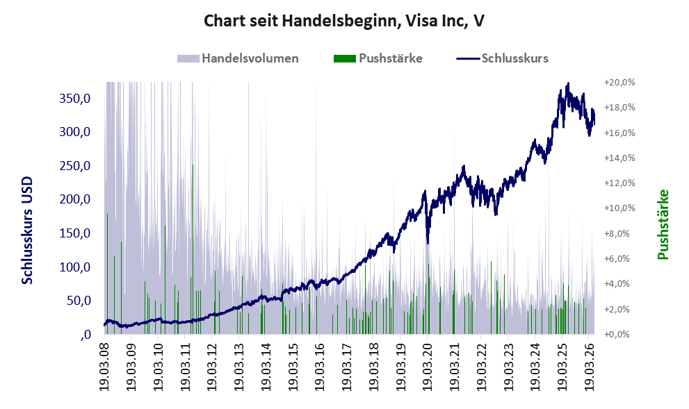 Entwicklung der Aktie seit Handelsbeginn