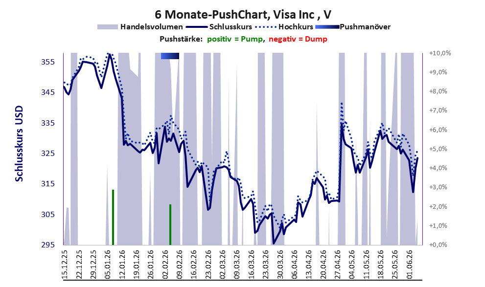 zeigt Pushmanöver während der letzten sechs Monate