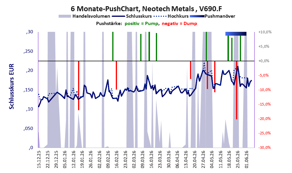 zeigt Pushmanöver während der letzten sechs Monate