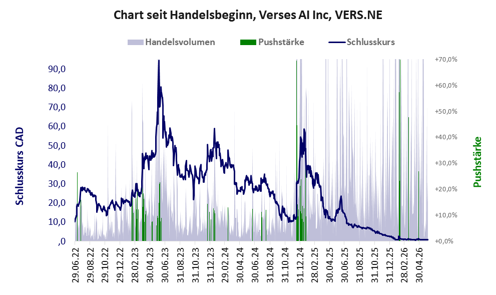 Entwicklung der Aktie seit Handelsbeginn