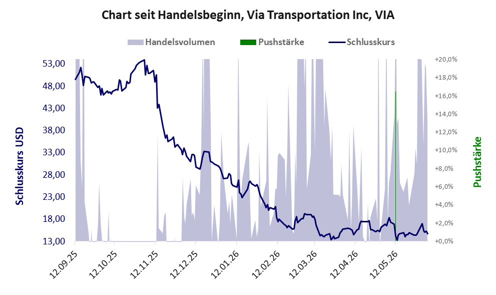 Entwicklung der Aktie seit Handelsbeginn