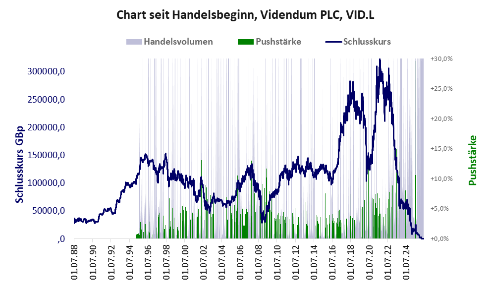 Entwicklung der Aktie seit Handelsbeginn