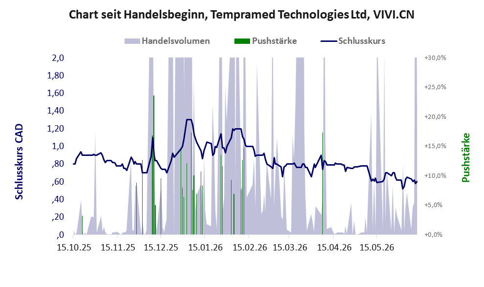 Entwicklung der Aktie seit Handelsbeginn