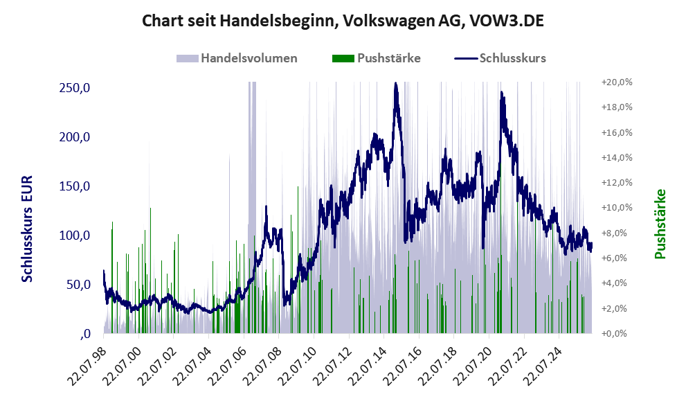 Entwicklung der Aktie seit Handelsbeginn
