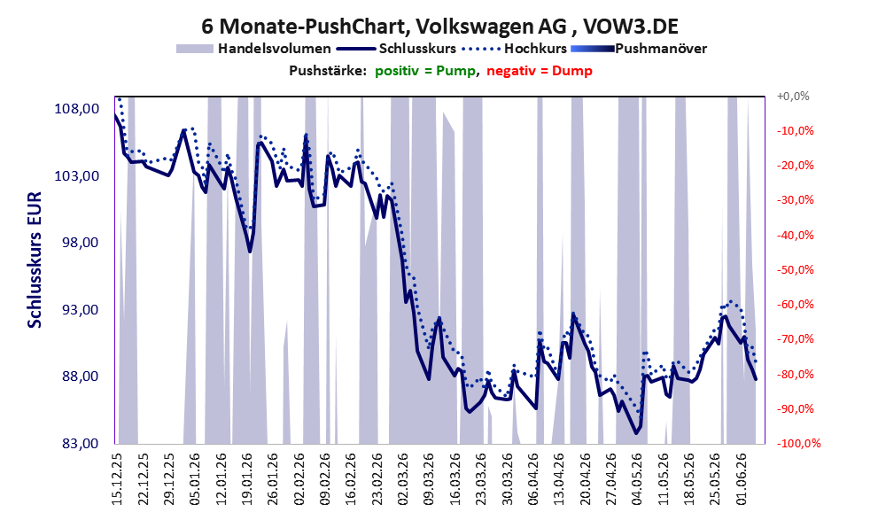 zeigt Pushmanöver während der letzten sechs Monate