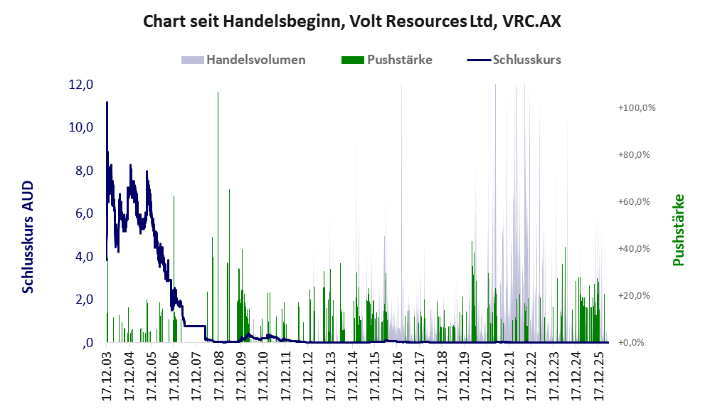 Entwicklung der Aktie seit Handelsbeginn