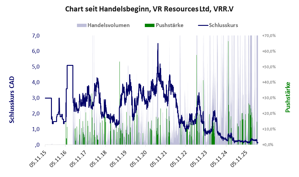 Entwicklung der Aktie seit Handelsbeginn