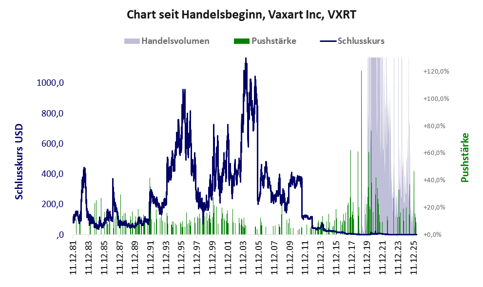 Entwicklung der Aktie seit Handelsbeginn
