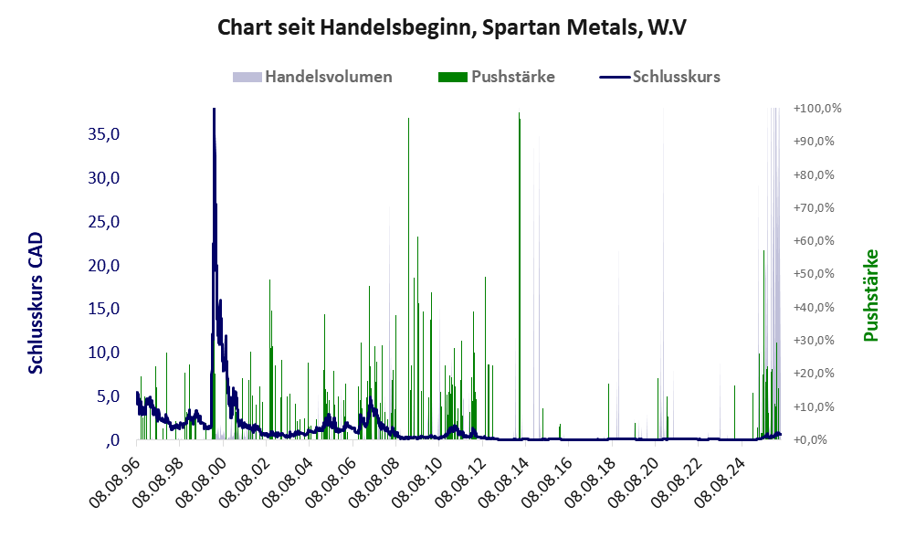 Entwicklung der Aktie seit Handelsbeginn