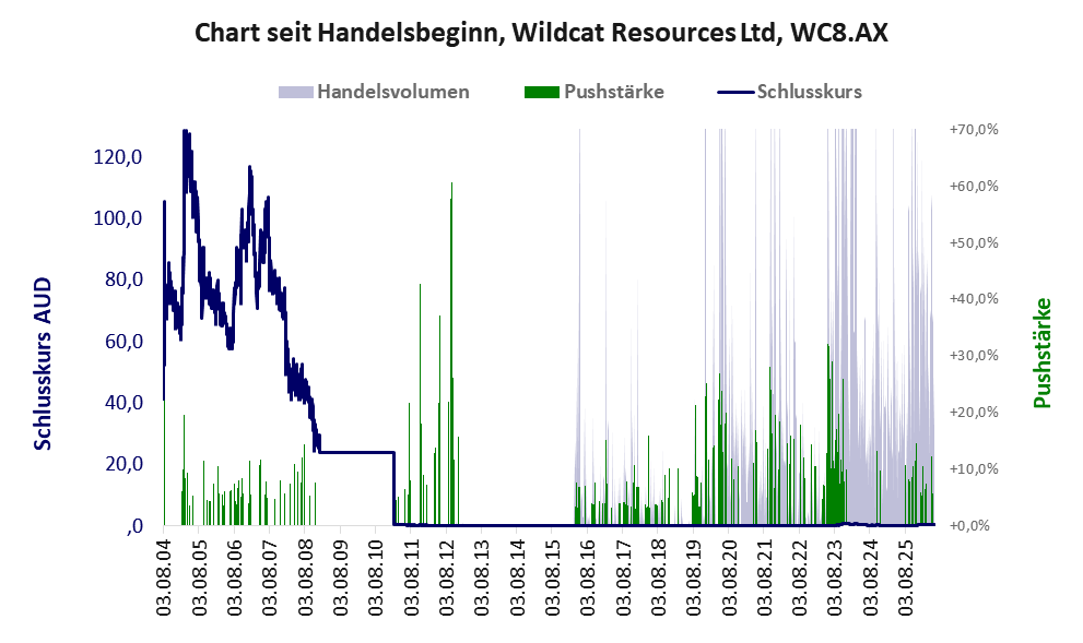 Entwicklung der Aktie seit Handelsbeginn