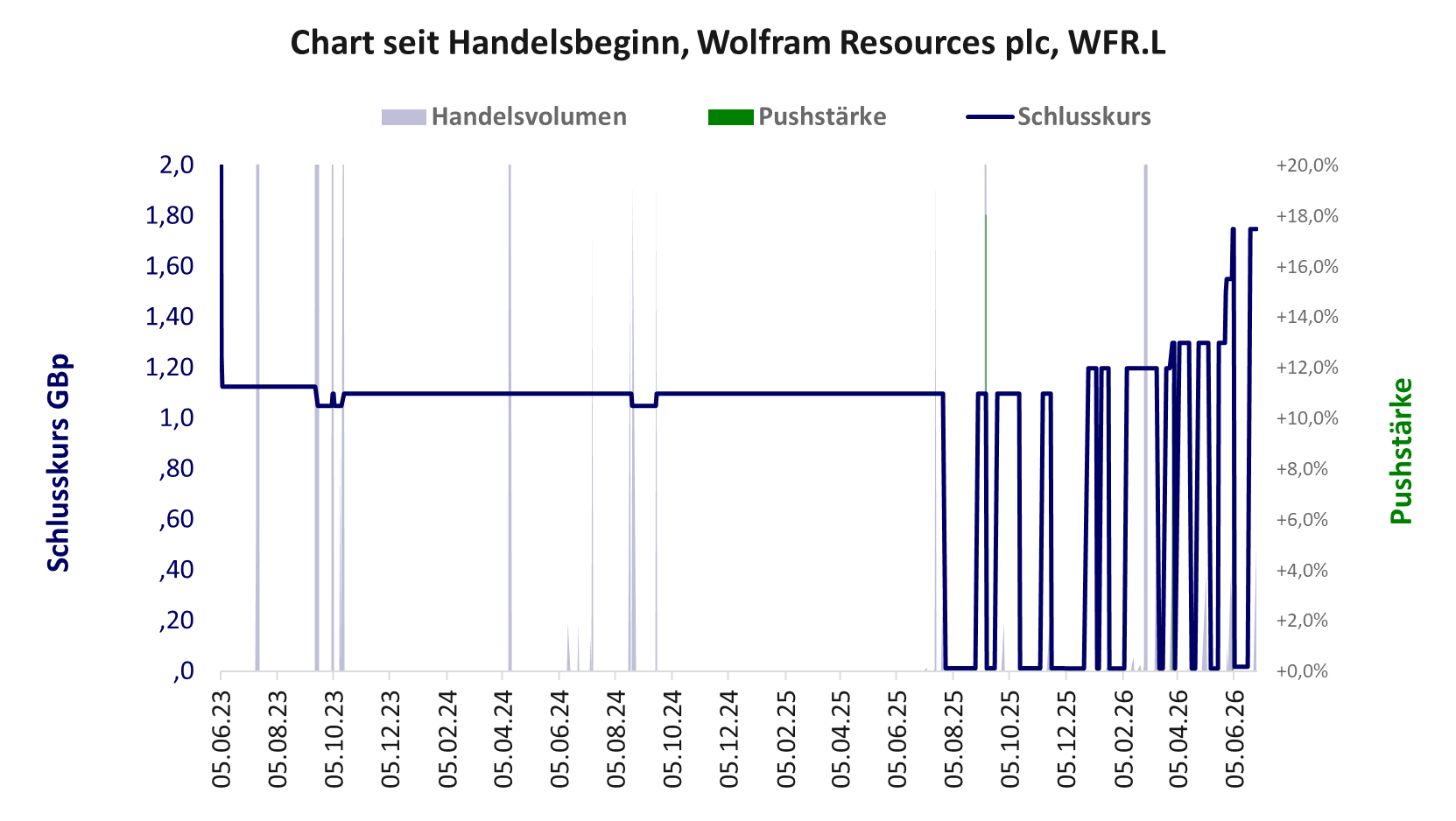 Entwicklung der Aktie seit Handelsbeginn