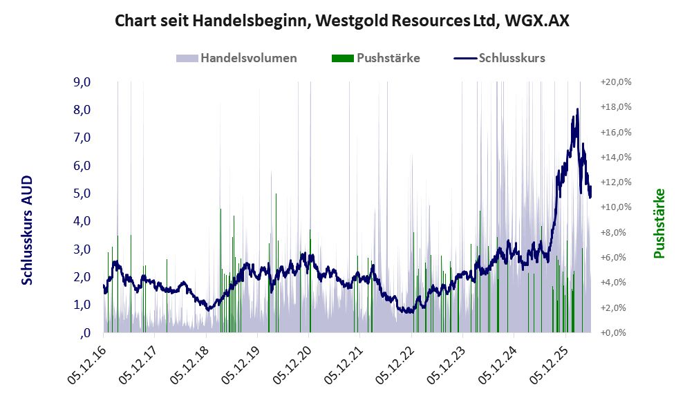 Entwicklung der Aktie seit Handelsbeginn