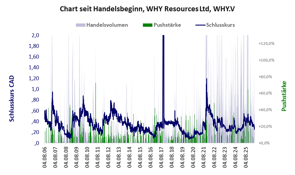 Entwicklung der Aktie seit Handelsbeginn