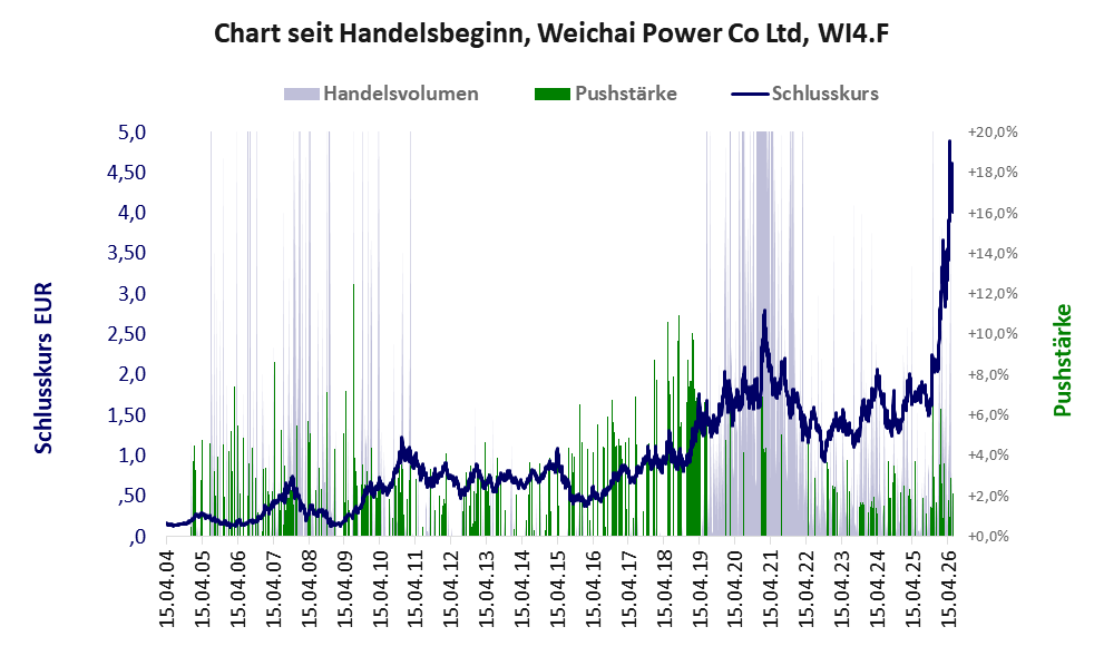 Entwicklung der Aktie seit Handelsbeginn