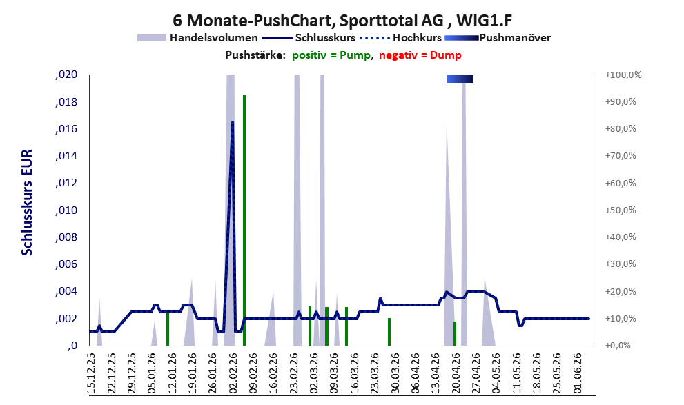 zeigt Pushmanöver während der letzten sechs Monate