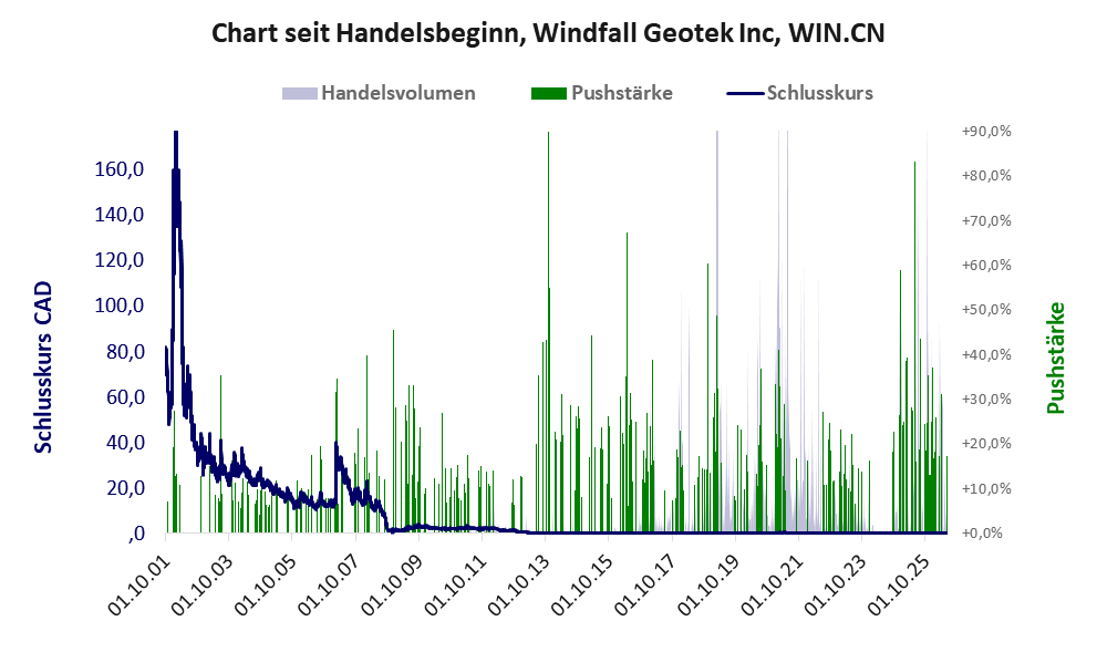 Entwicklung der Aktie seit Handelsbeginn