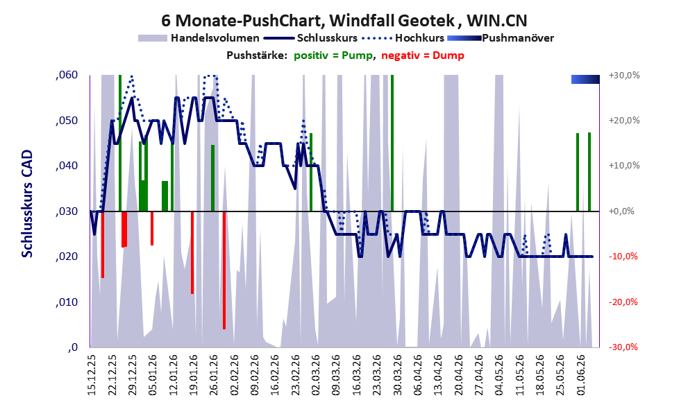 zeigt Pushmanöver während der letzten sechs Monate