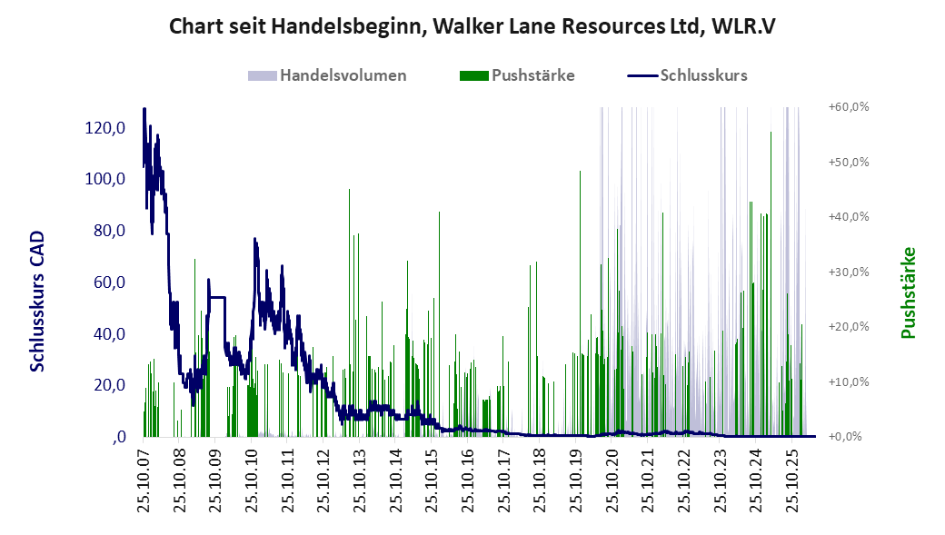 Entwicklung der Aktie seit Handelsbeginn
