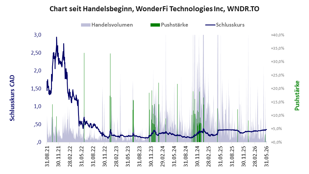 Entwicklung der Aktie seit Handelsbeginn
