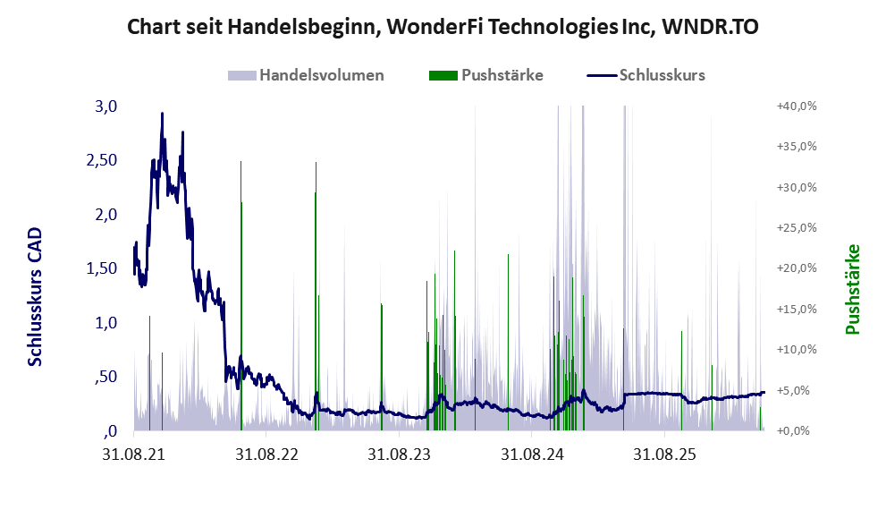 Entwicklung der Aktie seit Handelsbeginn