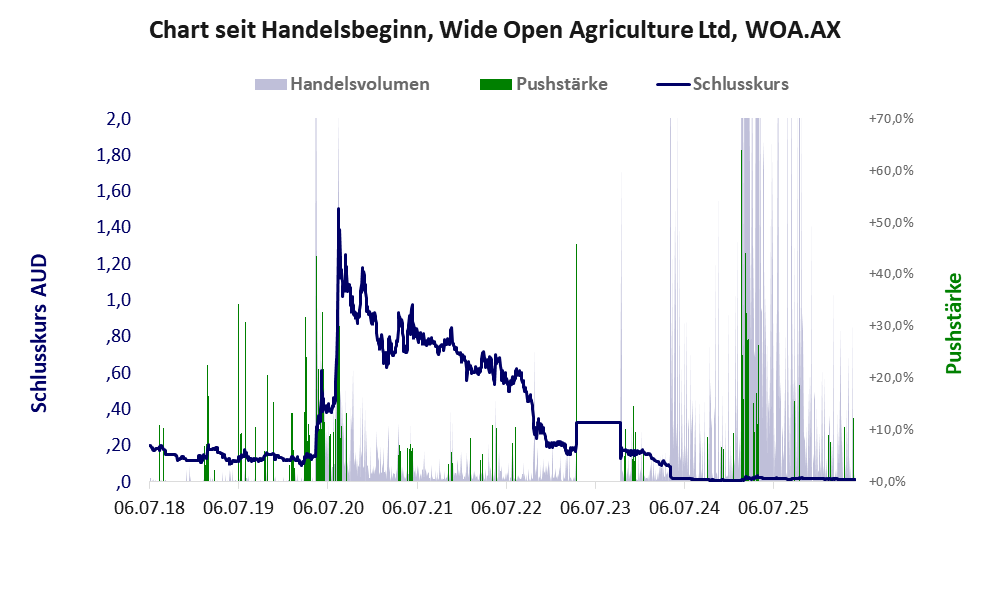 Entwicklung der Aktie seit Handelsbeginn