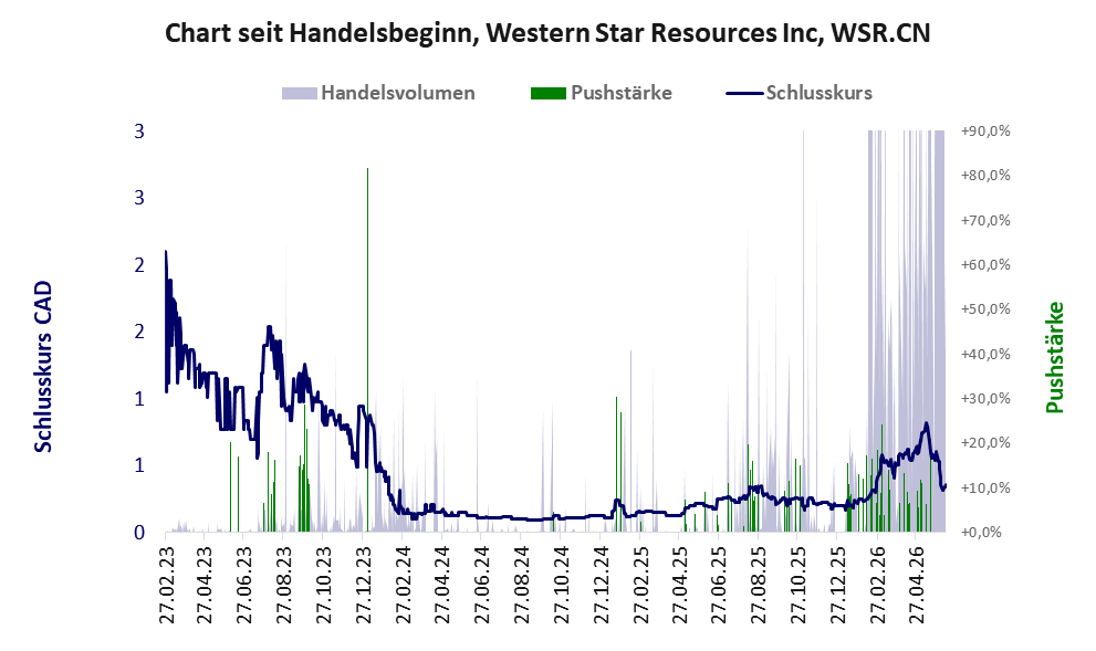 Entwicklung der Aktie seit Handelsbeginn