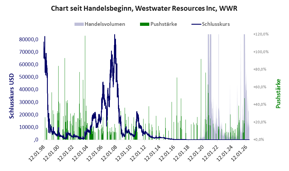 Entwicklung der Aktie seit Handelsbeginn